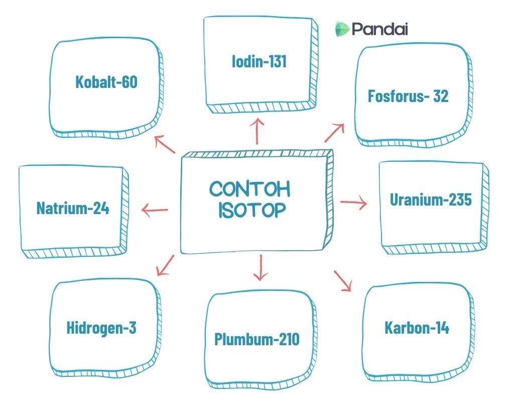 Imej ini menunjukkan contoh-contoh isotop yang disusun dalam bentuk carta. Di tengah-tengah carta terdapat kotak dengan teks ‘CONTOH ISOTOP’. Terdapat lapan kotak di sekelilingnya, masing-masing berlabel dengan nama isotop berikut: Iodin-131, Fosforus-32, Uranium-235, Karbon-14, Plumbum-210, Hidrogen-3, Natrium-24, dan Kobalt-60. Setiap kotak disambungkan ke kotak tengah dengan anak panah merah. Di sudut kanan atas terdapat logo ‘Pandai’..