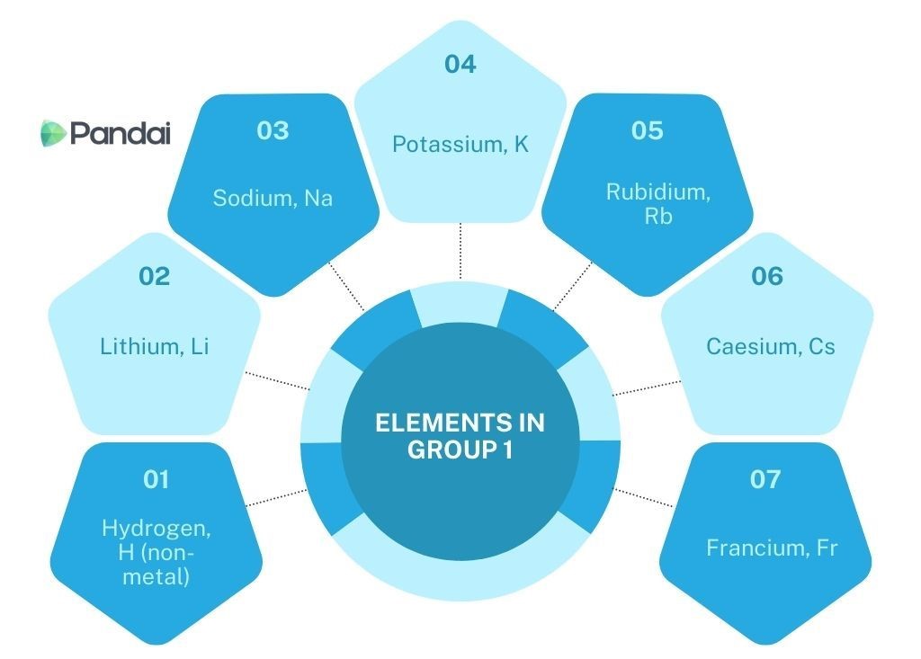 This image is a diagram showing the elements in Group 1 of the periodic table. It includes: - 01: Hydrogen (H) - non-metal - 02: Lithium (Li) - 03: Sodium (Na) - 04: Potassium (K) - 05: Rubidium (Rb) - 06: Caesium (Cs) - 07: Francium (Fr) Each element is represented in a hexagon shape, arranged in a circular pattern around a central circle labeled ‘ELEMENTS IN GROUP 1.’ The background is white, and the hexagons are in shades of blue. The logo ‘Pandai’ is in the top left corner.