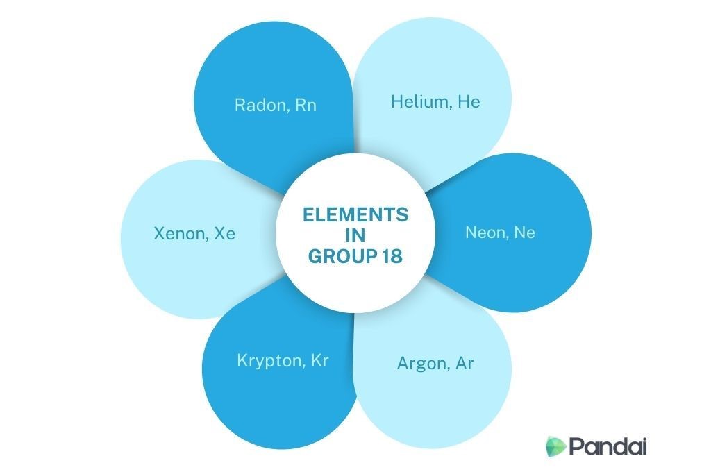 This image shows a diagram of elements in Group 18 of the periodic table. The elements are arranged in a flower-like pattern with a central circle labeled ‘ELEMENTS IN GROUP 18.’ The petals around the central circle are labeled with the names and symbols of the elements: Radon (Rn), Helium (He), Neon (Ne), Argon (Ar), Krypton (Kr), and Xenon (Xe). The background is white, and the diagram has a clean, simple design. The logo ‘Pandai’ is at the bottom right corner.