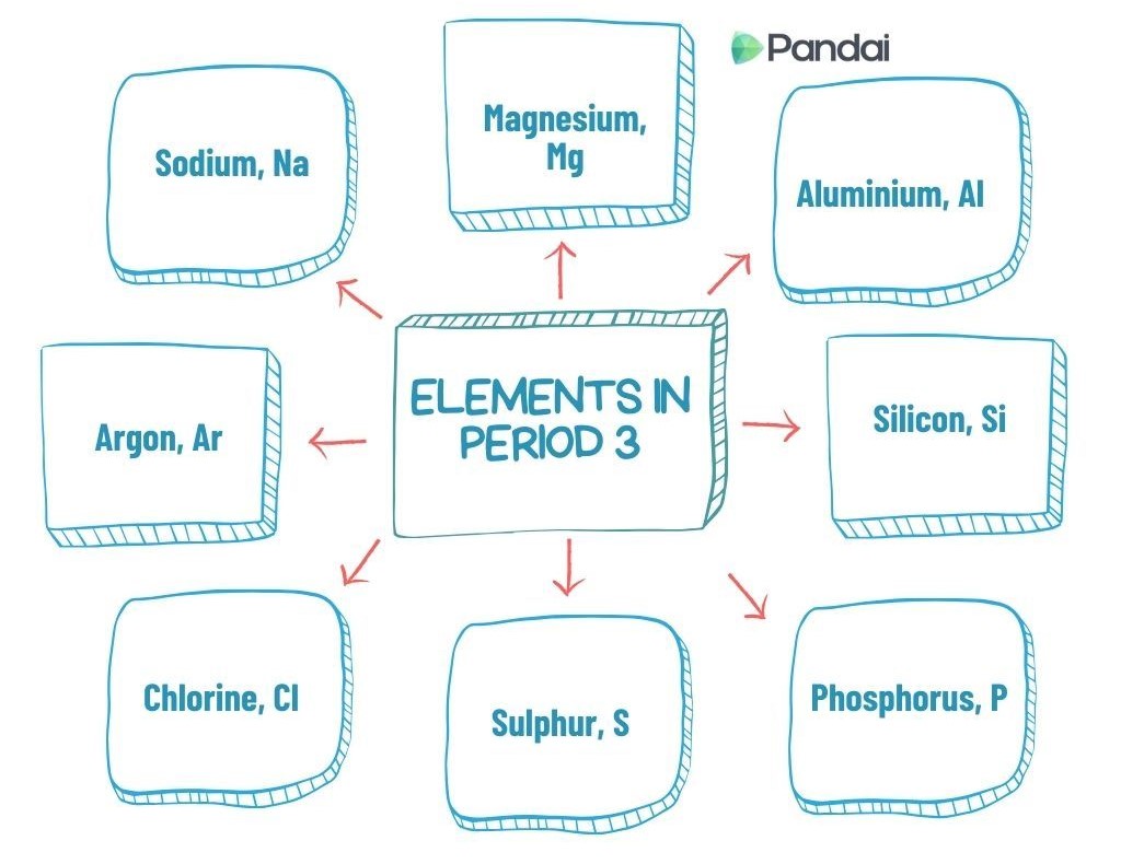 The image shows a diagram with the title ‘ELEMENTS IN PERIOD 3’ in the center. Surrounding the title are boxes connected by arrows, each containing the name and symbol of a different element from Period 3 of the periodic table. The elements listed are: - Sodium, Na - Magnesium, Mg - Aluminium, Al - Silicon, Si - Phosphorus, P - Sulphur, S - Chlorine, Cl - Argon, Ar The logo ‘Pandai’ is displayed in the top right corner.