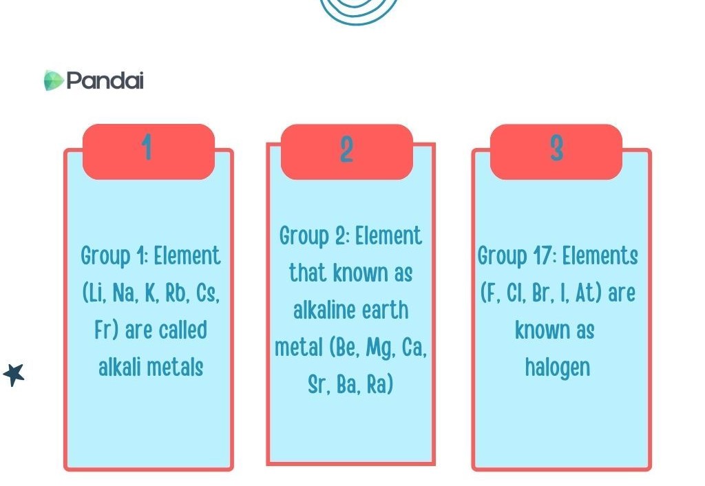 This image contains three columns of information about different groups of elements in the periodic table. 1. The first column is titled ‘1’ and describes Group 1 elements. It lists the elements (Li, Na, K, Rb, Cs, Fr) and states that they are called alkali metals. 2. The second column is titled ‘2’ and describes Group 2 elements. It lists the elements (Be, Mg, Ca, Sr, Ba, Ra) and states that they are known as alkaline earth metals. 3. The third column is titled ‘3’ and describes Group 17 elements. It lists the elements (F, Cl, Br, I, At) and states that they are known as halogens.