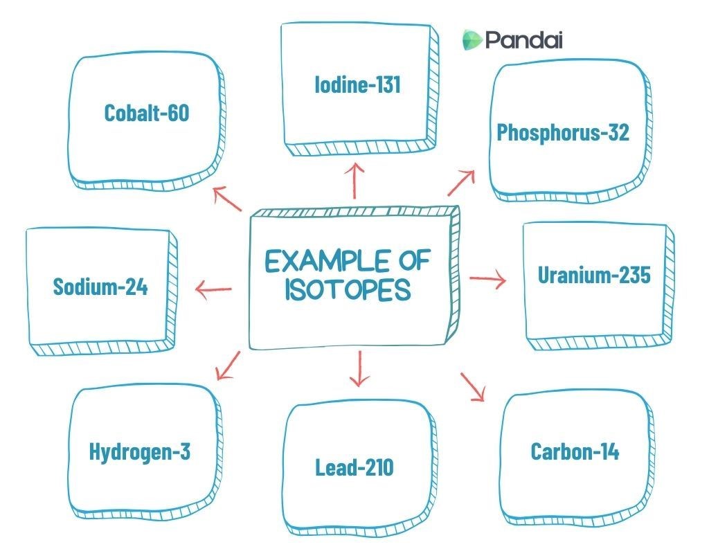 This image is a diagram illustrating examples of isotopes. At the center, there is a box labeled ‘EXAMPLE OF ISOTOPES.’ Surrounding this central box are eight other boxes, each containing the name of a different isotope: Cobalt-60, Iodine-131, Phosphorus-32, Uranium-235, Carbon-14, Lead-210, Hydrogen-3, and Sodium-24. Red arrows point from the central box to each of the surrounding boxes. The Pandai logo is in the top right corner.