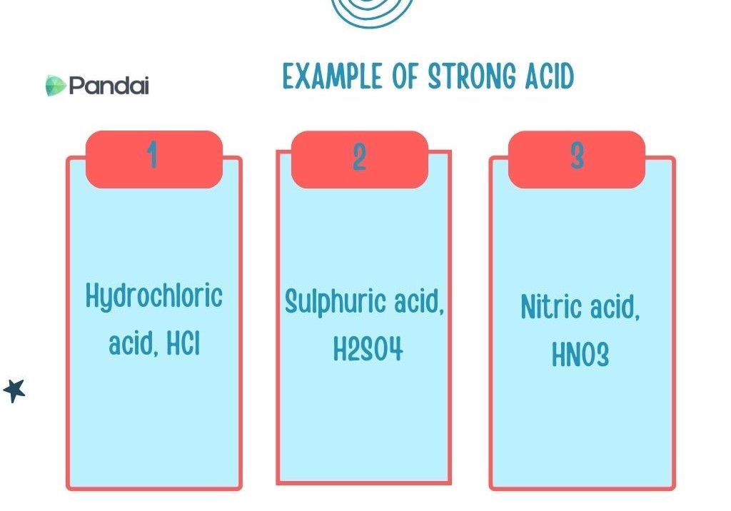 The diagram show example of strong acid such as hydrochloric acid, HCl, sulphuric acid H2SO4 and nitric acid HNO3