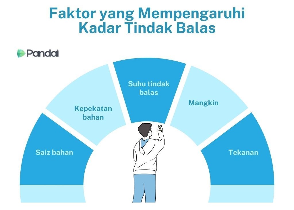 Imej ini menunjukkan infografik dengan tajuk ‘Faktor yang Mempengaruhi Kadar Tindak Balas’. Terdapat lima faktor yang disenaraikan dalam bentuk separa bulatan: 1. Suhu tindak balas 2. Pemangkin 3. Tekanan 4. Saiz bahan tindak balas 5. Kepekatan bahan tindak balas. Di tengah-tengah infografik, terdapat ilustrasi seorang individu yang sedang menulis atau menunjukkan sesuatu pada papan tulis. Logo’Pandai’ terletak di bahagian kiri atas imej.