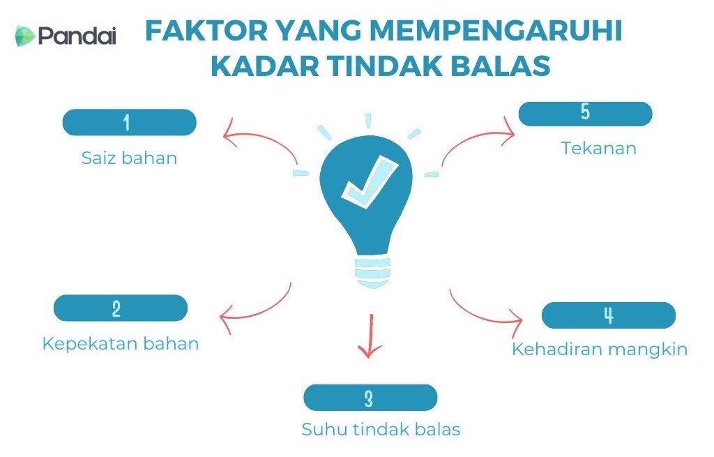 Imej ini menunjukkan faktor-faktor yang mempengaruhi kadar tindak balas. Terdapat ikon mentol di tengah dengan tanda semak. Di sekelilingnya, terdapat lima faktor yang dihubungkan dengan anak panah: 1. Saiz bahan tindak balas 2. Kepekatan bahan tindak balas 3. Suhu tindak balas 4. Mangkin 5. Tekanan Logo ‘Pandai’ terletak di sudut kanan bawah.