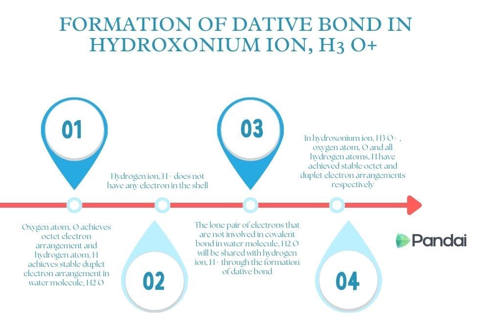 The image illustrates the formation of a dative bond in the hydronium ion (H3O+). It is divided into four steps: 1. **Step 1:** Oxygen atom in H2O achieves an octet electron arrangement, and H+ has no electrons in its shell. 2. **Step 2:** The lone pair of electrons on the oxygen atom in H2O will be shared with the hydrogen ion (H+), forming a dative bond. 3. **Step 3:** In the hydronium ion (H3O+), the oxygen atom, O, and all hydrogen atoms, H, have achieved stable octet and duplet electron arrangements, respectively.