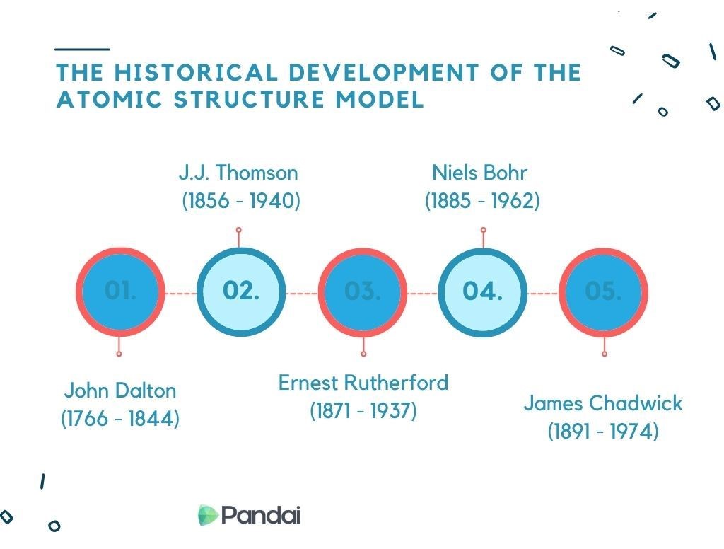  The diagram shows THE HISTORICAL DEVELOPMENT OF THE ATOMIC STRUCTURE MODEL, J.J. Thomson (1856-1940), Niels Bohr (1885-1962), John Dalton (1766-1844), Ernest Rutherford (1871-1937). James Chadwick (1891-1974) Pandai