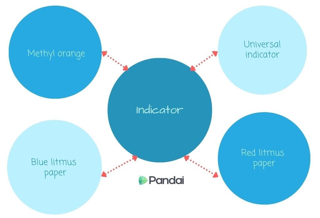 The image is a diagram showing different types of indicators. At the center, there is a blue circle labeled ‘Indicator.’ Four arrows point to this central circle from four surrounding circles. The surrounding circles are labeled as follows: ‘Methyl orange’ (top left), ‘Universal indicator’ (top right), ‘Blue litmus paper’ (bottom left), and ‘Red litmus paper’ (bottom right). The background is white, and the text is in blue. The Pandai logo is at the bottom center of the image.