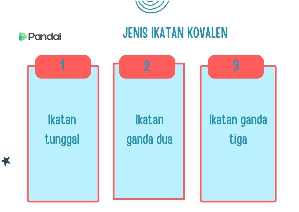 Gambar ini menunjukkan tiga jenis ikatan kovalen. Terdapat tiga kotak berlabel: 1. Ikatan tunggal. 2. Ikatan ganda dua. 3. Ikatan ganda tiga. Setiap kotak berwarna biru muda dengan bahagian atas berwarna merah jambu. Teks di dalam setiap kotak berwarna biru. Di bahagian atas gambar, terdapat tajuk ‘JENIS IKATAN KOVALEN’ dan logo Pandai di sebelah kiri.