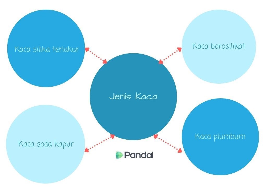 Imej ini menunjukkan carta yang menggambarkan ‘Jenis-jenis kaca’. Di tengah-tengah carta terdapat bulatan besar berwarna biru dengan teks ‘Jenis Kaca’. Carta ini mempunyai empat bulatan kecil yang dihubungkan dengan anak panah kepada bulatan tengah. Bulatan-bulatan kecil tersebut mengandungi teks berikut: ‘Kaca silika terlakur’, ‘Kaca borosilikat’, ‘Kaca soda kapur’, dan ‘Kaca plumbum’. Di bahagian bawah bulatan tengah terdapat logo ‘Pandai’. Latar belakang imej berwarna putih.