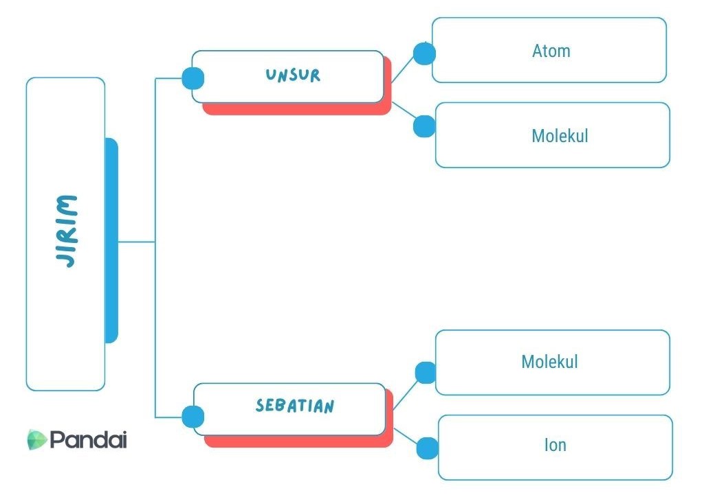 Gambar ini menunjukkan carta alir yang mengelaskan bahan kepada dua kategori utama: unsur dan sebatian. Unsur terbahagi kepada atom dan molekul, manakala sebatian terbahagi kepada molekul dan ion. Carta ini bertujuan untuk memudahkan pemahaman tentang struktur asas bahan. Terdapat juga logo ‘Pandai’ di sudut kiri bawah gambar.