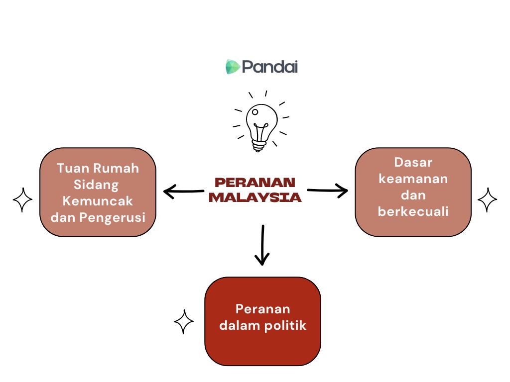 Imej ini menunjukkan carta alir yang menggambarkan peranan Malaysia. Di tengah-tengah, terdapat ikon mentol lampu dengan teks 