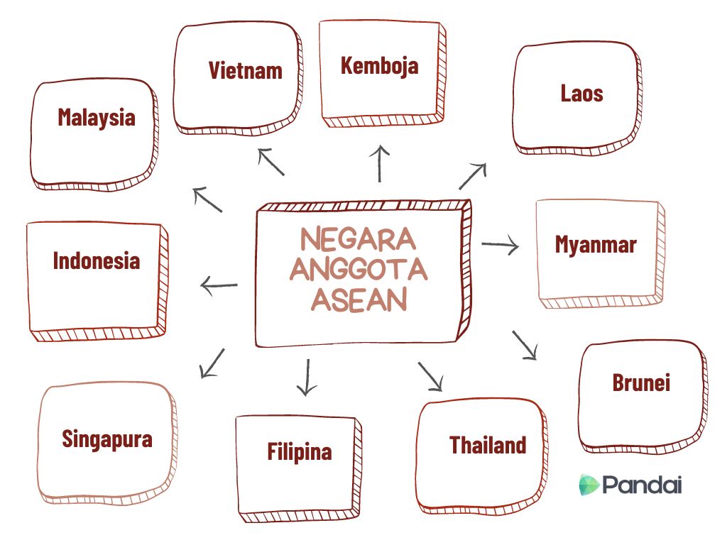 Imej ini menunjukkan peta minda yang menggambarkan negara-negara anggota ASEAN. Di tengah-tengah terdapat kotak dengan tulisan ‘NEGARA ANGGOTA ASEAN.’ Dari kotak tengah ini, terdapat anak panah yang menghala ke sepuluh kotak lain yang mewakili negara-negara anggota ASEAN. Negara-negara tersebut adalah: 1. Malaysia 2. Vietnam 3. Kemboja 4. Laos 5. Myanmar 6. Brunei 7. Thailand 8. Filipina 9. Singapura 10. Indonesia Di sudut kanan bawah imej, terdapat logo ‘Pandai.’