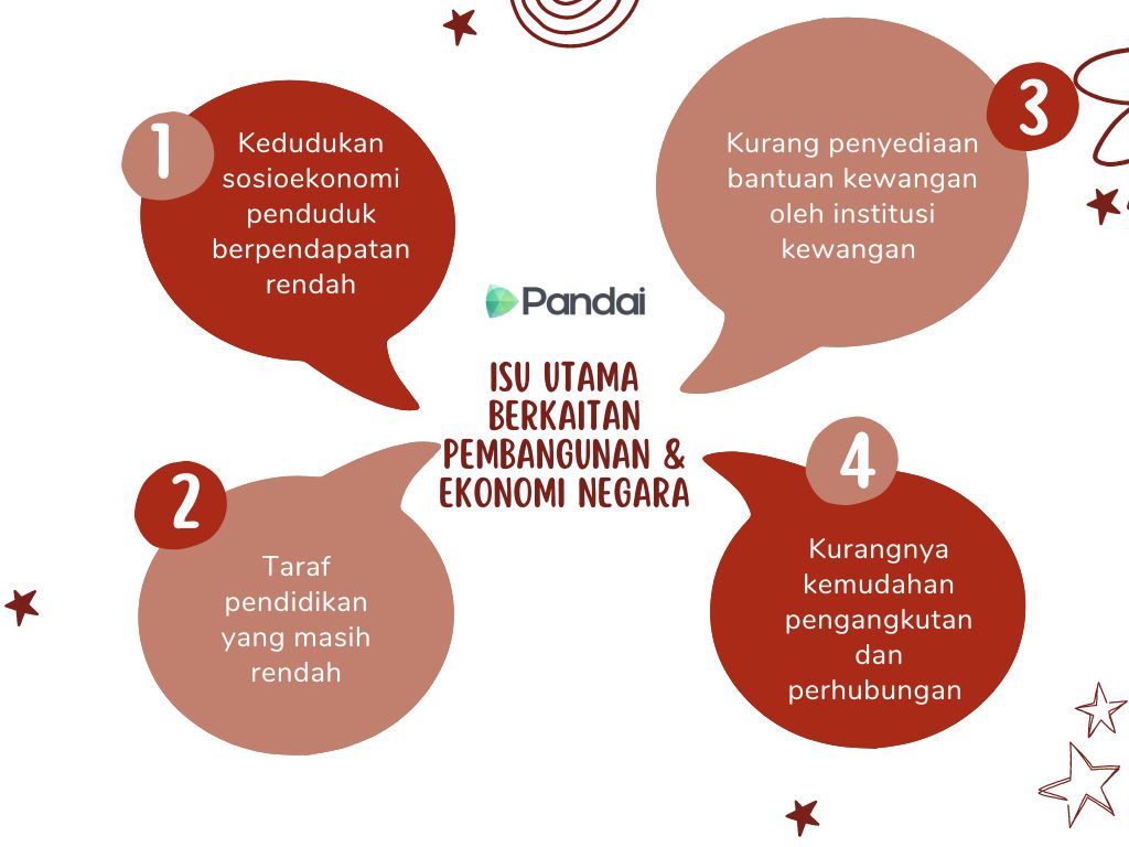 Imej ini menunjukkan empat gelembung ucapan berwarna merah yang mengandungi teks mengenai isu utama berkaitan pembangunan dan ekonomi negara. Teks di tengah-tengah menyatakan ‘Isu Utama Berkaitan Pembangunan & Ekonomi Negara’ dengan logo ‘Pandai’ di atasnya. Setiap gelembung ucapan mempunyai nombor dan isu yang berbeza: 1. Kedudukan sosioekonomi penduduk berpendapatan rendah. 2. Taraf pendidikan yang masih rendah. 3. Kurang penyediaan bantuan kewangan oleh institusi kewangan. 4. Kurangnya kemudahan pengangkutan dan perhubungan. Terdapat juga beberapa elemen grafik seperti bintang dan lingkaran di