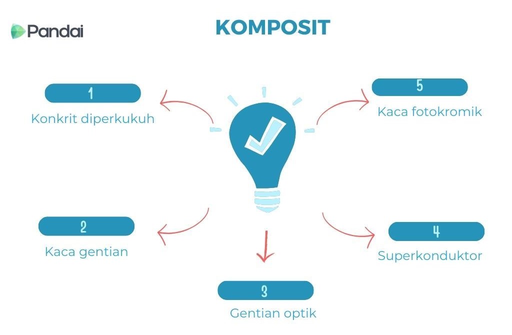 Imej ini menunjukkan diagram komposit dengan lima komponen utama yang disusun dalam bentuk bulatan mengelilingi ikon mentol lampu biru dengan tanda semak di tengah. Lima komponen tersebut adalah: 1. Konkrit diperkukuh 2. Kaca gentian 3. Ggentian optik 4. Superkonduktor 5. Kaca fotokromik. Setiap komponen dihubungkan dengan anak panah merah yang menunjukkan aliran dari satu komponen ke komponen yang lain. Di sudut kiri atas terdapat logo Pandai.