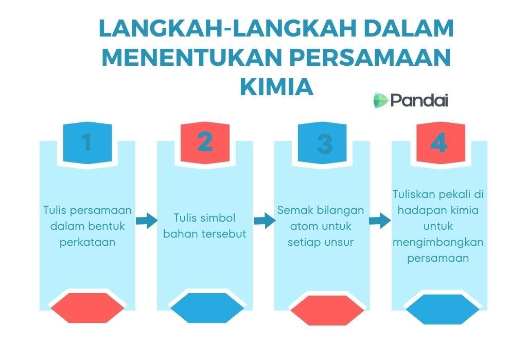 Imej menunjukkan langkah-langkah dalam menentukan persamaan kimia. Terdapat empat langkah yang dijelaskan dalam bentuk carta alir: 1. Tulis persamaan dalam bentuk perkataan. 2. Tulis simbol bahan tersebut. 3. Semak bilangan atom bagi setiap elemen. 4. Tulis pekali di hadapan formula kimia untuk mengimbangi persamaan. Setiap langkah ditunjukkan dalam kotak berwarna biru dengan nombor langkah dalam kotak merah. Logo ‘Pandai’ berada di sudut kanan atas.