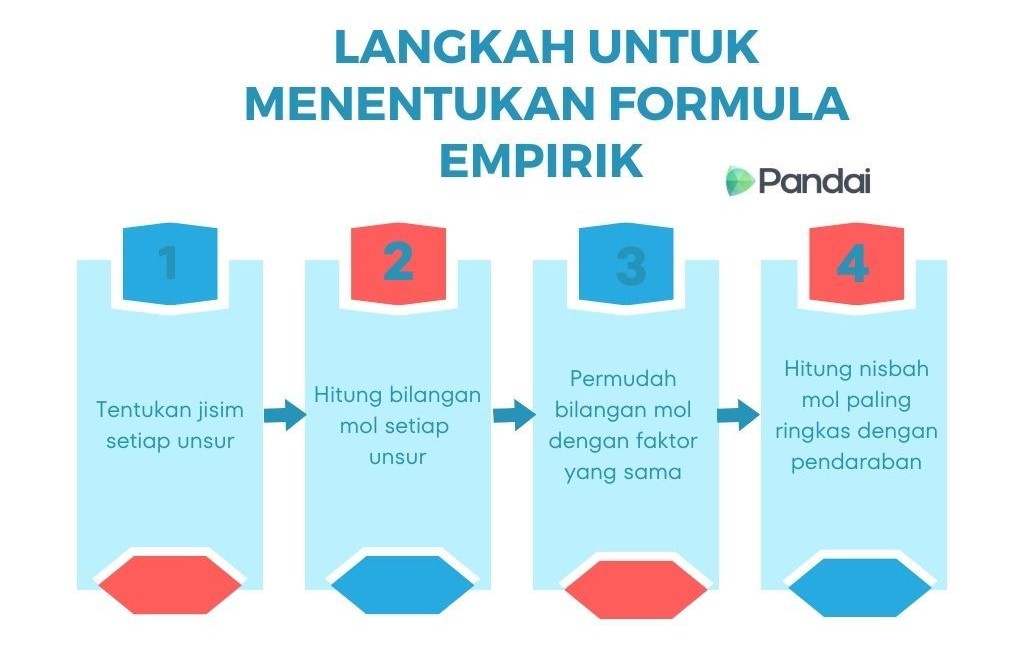 Gambar menunjukkan 'LANGKAH UNTUK MENENTUKAN FORMULA EMPIRIK'. 1. Tentukan jisim setiap unsur. 2. Hitung bilangan mol setiap unsur. 3. Permudah bilangan mol dengan faktor yang sama. 4.  Hitung nisbah mol paling ringkas dengan pendaraban.