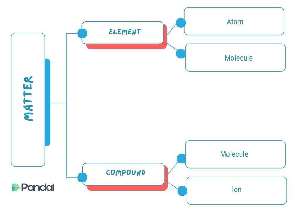 This is a flowchart diagram that categorizes ‘Matter’ into two main types: ‘Element’ and ‘Compound.’ – ‘Element’ is further divided into ‘Atom’ and ‘Molecule.’ – ‘Compound’ is further divided into ‘Molecule’ and ‘Ion.’ The diagram is visually organized with boxes and connecting lines, and it includes the logo of ‘Pandai’ at the bottom left corner