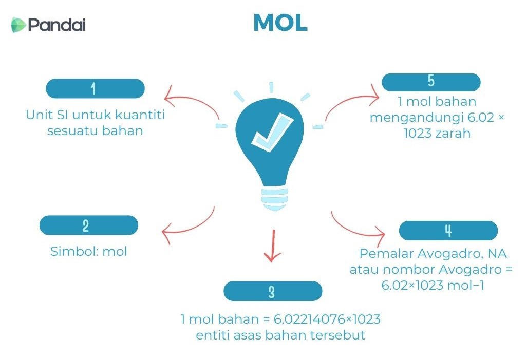 Imej ini menerangkan konsep ‘MOL’ dalam kimia. Terdapat lima kotak berangka yang disusun dalam bentuk bulatan mengelilingi ikon mentol lampu biru di tengah. 1. Kotak pertama menyatakan bahawa unit SI bagi jumlah bahan adalah mol. 2. Kotak kedua menunjukkan simbol bagi mol adalah ‘mol’. 3. Kotak ketiga menerangkan bahawa 1 mol bahan bersamaan dengan 6.02214076×10^23 entiti asas bahan tersebut. 4. Kotak keempat menyebut bahawa pemalar Avogadro, NA atau nombor Avogadro adalah 6.02×10^23 mol^-1. 5. 