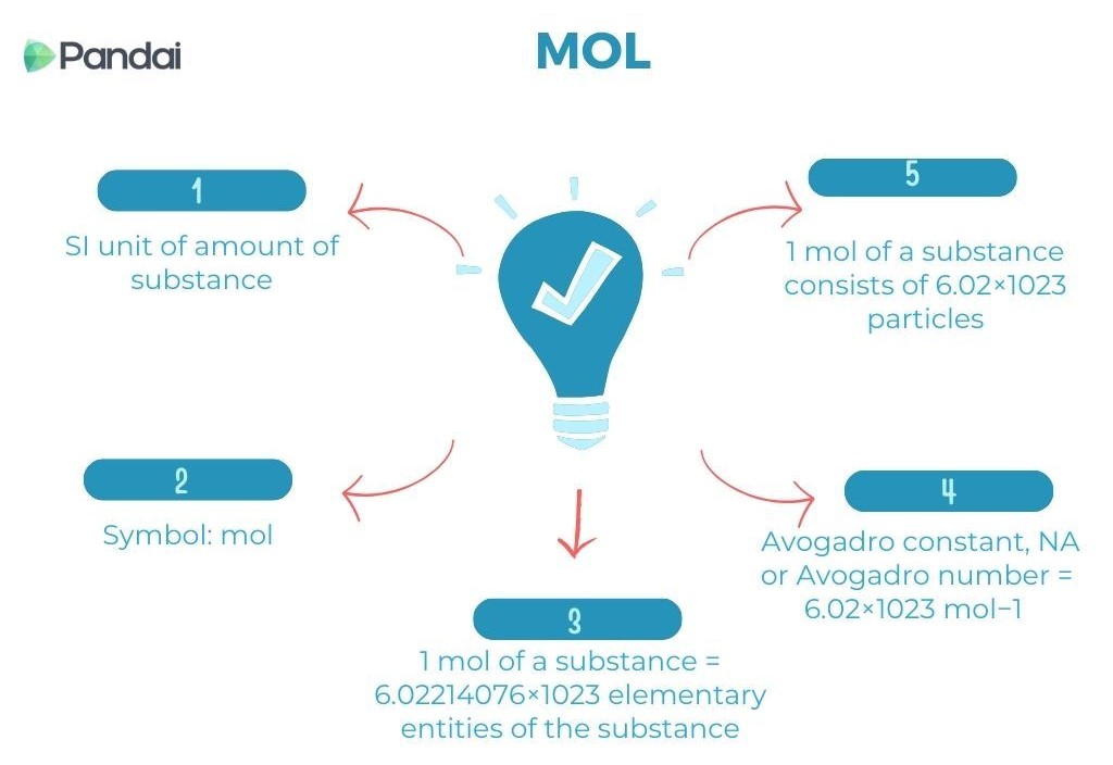 This image is an infographic about the concept of ‘MOL’ in chemistry. It includes the following details: 1. The SI unit of the amount of substance. 2. The symbol for mol. 3. 1 mol of a substance equals 6.02214076×10^23 elementary entities of the substance. 4. Avogadro constant, NA, or Avogadro number equals 6.02×10^23 mol^-1. 5. 1 mol of a substance consists of 6.02×10^23 particles. The infographic is visually organized with a light bulb icon in the center and arrows pointing to each of the five points. The background is white, and the text is in blue.