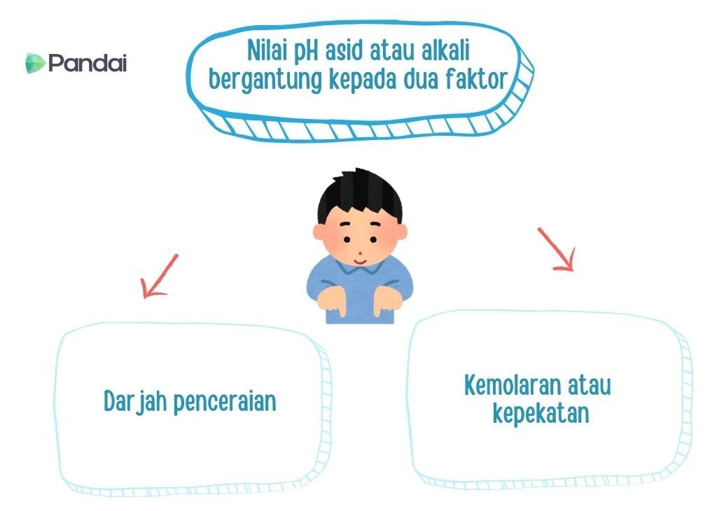 Imej menunjukkan carta yang menerangkan faktor-faktor yang mempengaruhi nilai pH asid atau alkali. Terdapat dua faktor utama yang ditunjukkan dengan anak panah merah: 1. Darjah penceraian  2. Kemolaran atau kepekatan. Di bahagian atas, terdapat teks ‘Nilai pH asid atau alkali bergantung kepada dua faktor’. Logo Pandai terletak di sudut kiri atas.