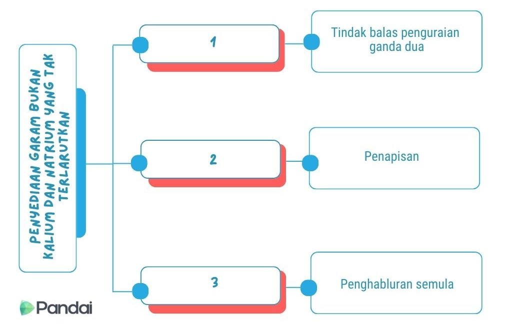 Gambar menunjukkan PENYEDIAAN GARAM BUKAN KALIUM DAN NATRIUM YANG TAK TERLARUTKAN. 1. Tindak balas penguraian ganda dua. 2. Penapisan. 3. Penghabluran semula.