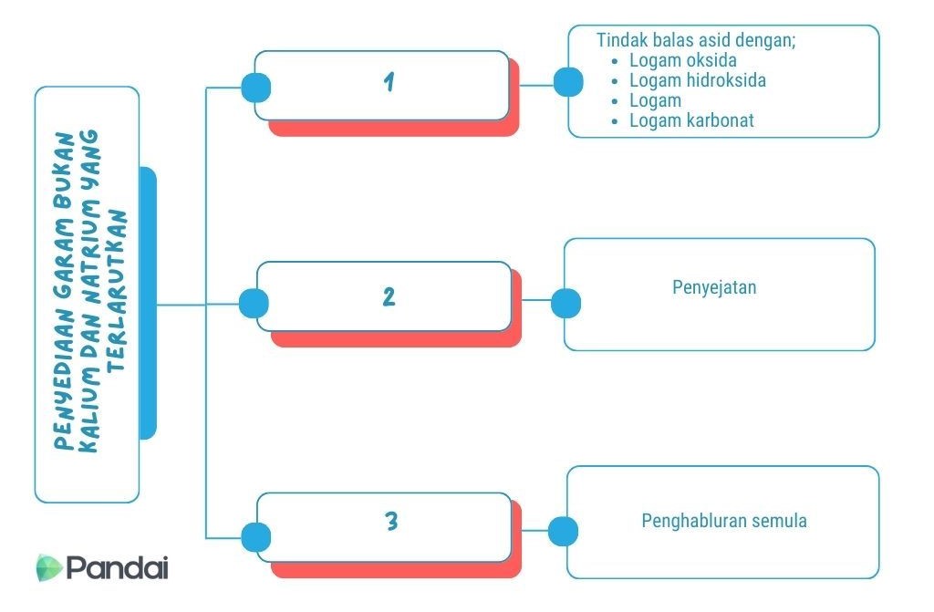 Gambar menunjukkan PENYEDIAAN GARAM BUKAN KALIUM DAN NATRIUM YANG TERLARUTKAN. 1. Tindak balas asid dengan logam oksida, logam hidroksida, logam, logam karbonat. 2. Penyejatan. 3. Penghabluran semula.