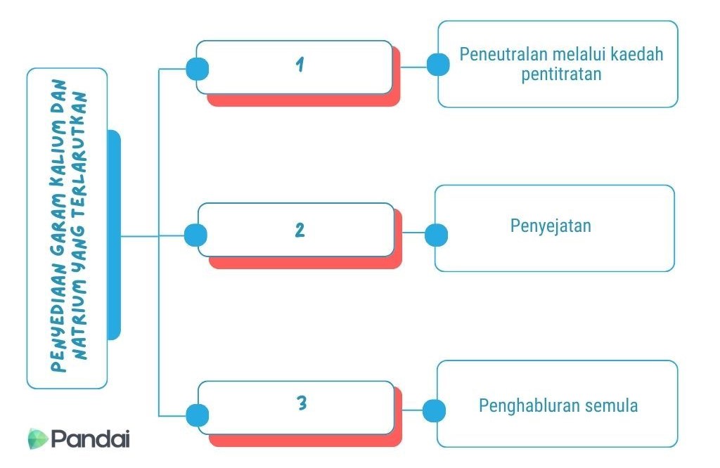 Gambar menunjukkan PENYEDIAAN GARAM KALIUM DAN NATRIUM YANG TERLARUTKAN. 1. Peneutralan melalui kaedah penitratan. 2. Penyejatan. 3. Penghabluran semula.