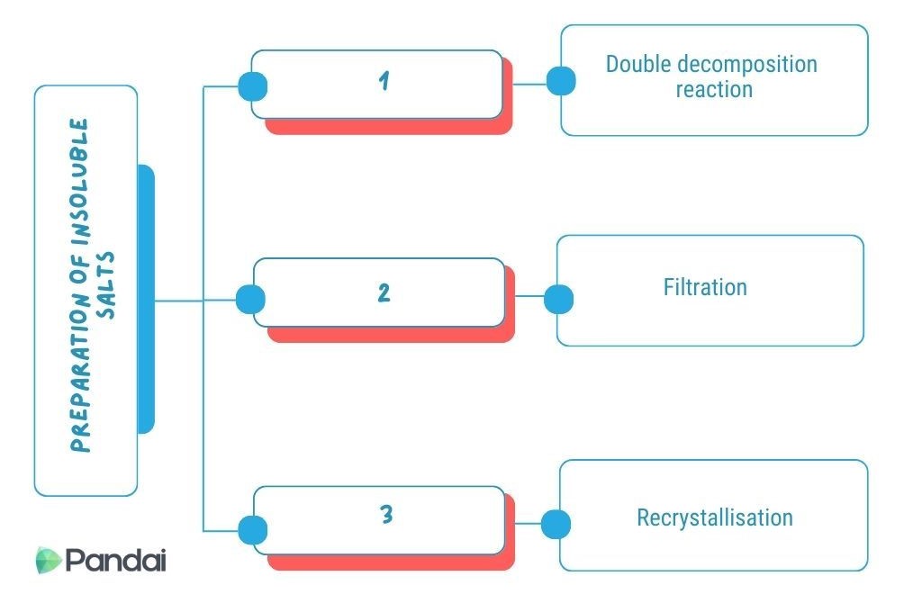 The diagram shows the PREPARATION OF INSOLUBLE SALTS. 1. Double decomposition reaction. 2. Filtration. 3. Recrystallisation.