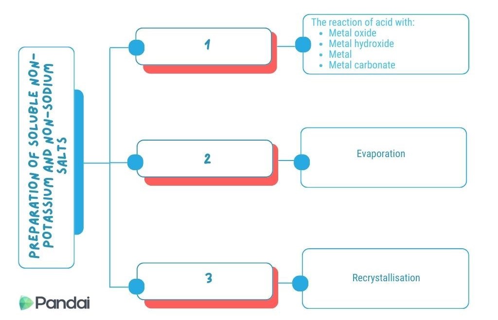 The diagram shows PREPARATION OF SOLUBLE NON-POTASSIUM AND NON-SODIUM SALTS. 1. The reaction of acid with metal oxide, metal hydroxide, evaporation and recrystallisation.