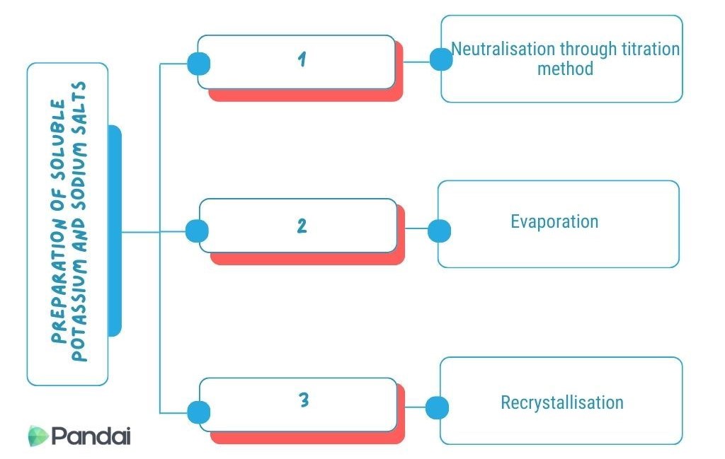 The diagram shows PREPARATION OF SOLUBLE POTASSIUM AND SODIUM SALTS. 1. Neutralisation through titration method. 2. Evaporation. 3. Recrystallisation.