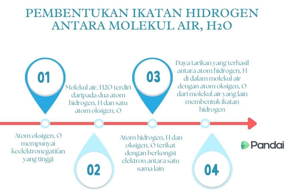 Gambar menunjukkan PEMBENTUKAN IKATAN HIDROGEN ANTARA MOLEKUL AIR, H2O. 01. Atom oksigen, O mempunyai keelektronegatifan yang tinggi. 02. Molekul air, H2O terdiri daripada dua atom hidrogen, II dan satu atom oksigen, O. 03. Atom hidrogen, H dan oksigen, O terikat dengan berkongsi elektron antara satu sama lain. 04. Daya tarikan yang terhasil antara atom hidrogen, H di dalam molekul air dengan atom oksigen, O dari molekul air yang lain membentuk ikatan hidrogen. 