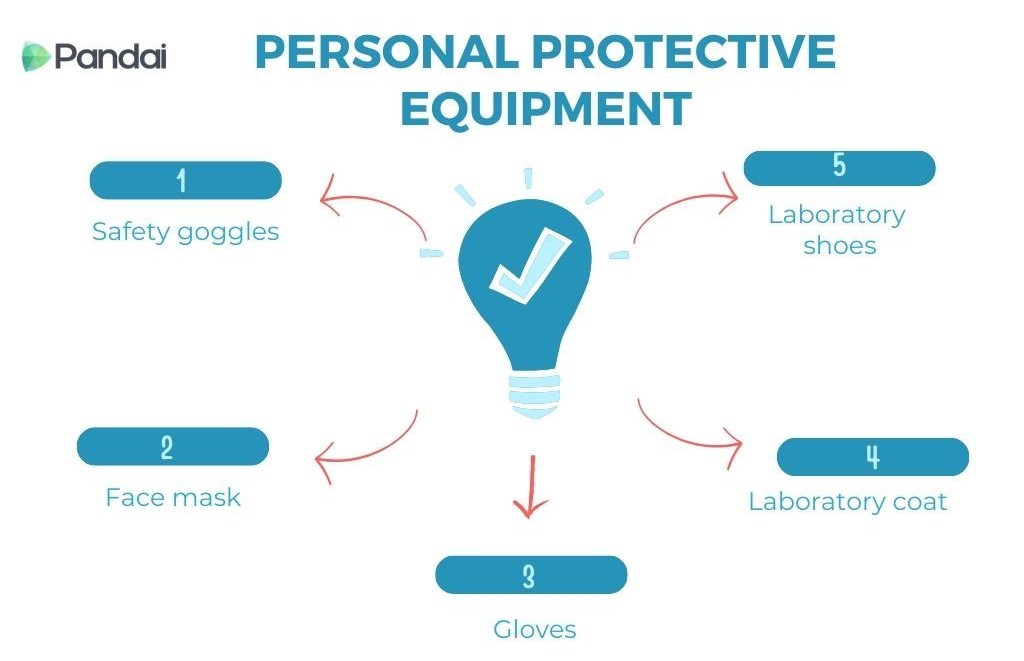 This image is an infographic titled ‘Personal Protective Equipment.’ It features a central light bulb icon with a checkmark inside, surrounded by five labeled items connected by arrows. The items are: 1. Safety goggles 2. Face mask 3. Gloves 4. Laboratory coat 5. Laboratory shoes The background is white, and the text and icons are in shades of blue and red. The Pandai logo is in the top left corner.