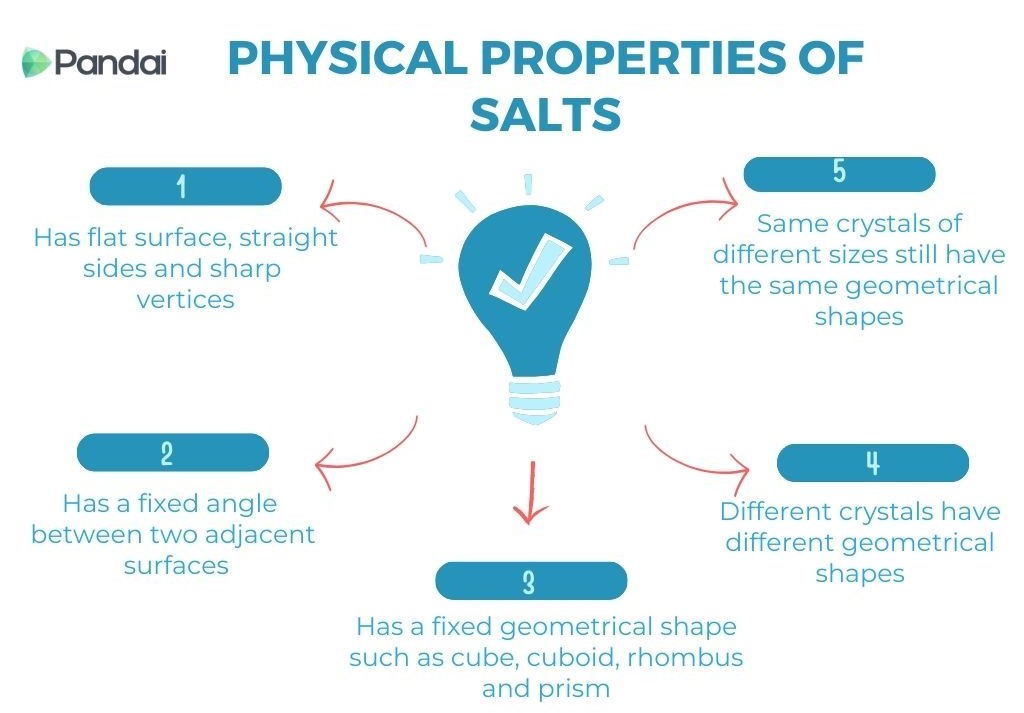 This image is an infographic titled ‘PHYSICAL PROPERTIES OF SALTS.’ It features a central icon of a light bulb with a checkmark inside, surrounded by five numbered points arranged in a circular manner. Each point describes a different physical property of salts: 1. Has flat surface, straight sides and sharp vertices. 2. Has a fixed angle between two adjacent surfaces. 3. Has a fixed geometrical shape such as cube, cuboid, rhombus and so on. 4. Different crystals have different geometrical shapes. 5. Same crystals of different sizes still have the same geometrical shapes. The background is white, and the text is in blue, with the Pandai logo in the top left corner.