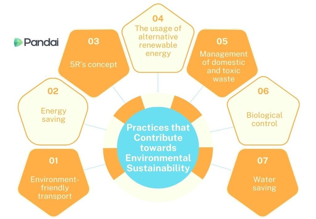 **Practices that Contribute towards Environmental Sustainability** 1. Environment-friendly transport 2. Energy saving 3. 5R's concept 4. The usage of alternative renewable energy 5. Management of domestic and toxic waste 6. Biological control 7. Water saving