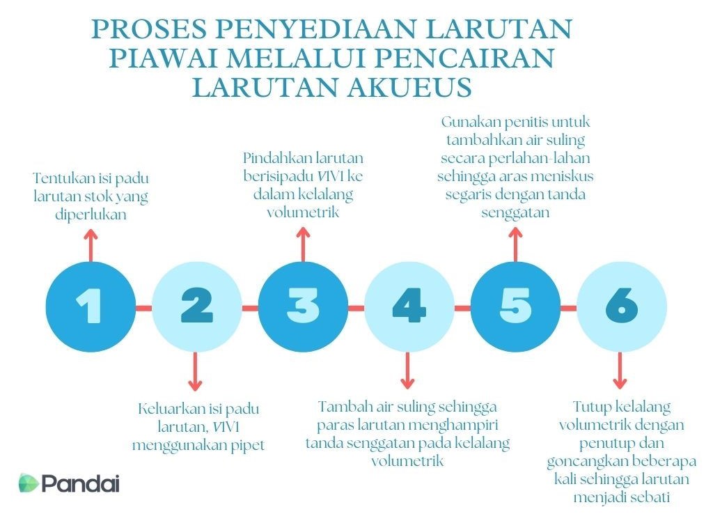 Gambar menunjukkan PROSES PENYEDIAAN LARUTAN PIAWAI MELALUI PENCAIRAN LARUTAN AKUEUS. 1. Tentukan isi padu larutan stok yang diperlukan. 2. Keluarkan isi padu larutan, VIVI menggunakan pipet. 3. Pindahkan larutan berisipadu VIVI ke dalam kelalang volumetrik. 4. Tambah air suling sehingga paras larutan menghampiri tanda senggatan pada kelalang volumetrik. 5. Gunakan penitis untuk tambahkan air suling secara perlahan-lahan sehingga aras meniskus segaris dengan tanda senggatan. 6. Tutup kelalang volumetrik dengan penutup dan goncangkan beberapa kali sehingga larutan menjadi sebati.