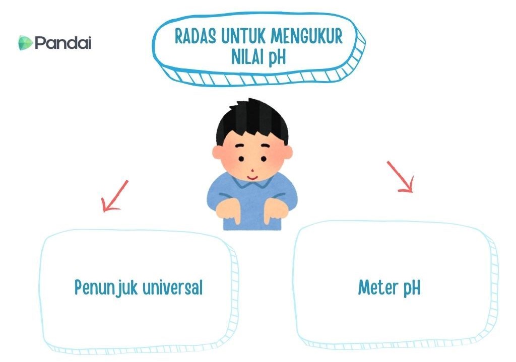 Gambar menunjukkan 'RADAS UNTUK MENGUKUR NILAI PH'. Penunjuk universal dan Meter pH