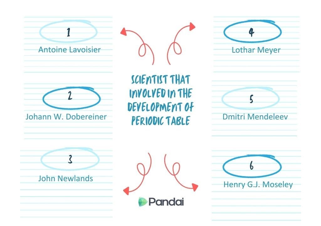 This image lists scientists involved in the development of the periodic table. The names are: 1. Antoine Lavoisier 2. Johann W. Dobereiner 3. John Newlands 4. Lothar Meyer 5. Dmitri Mendeleev 6. Henry G.J. Moseley The text is centered, and the names are written on either side with arrows pointing inward. The Pandai logo is at the bottom.