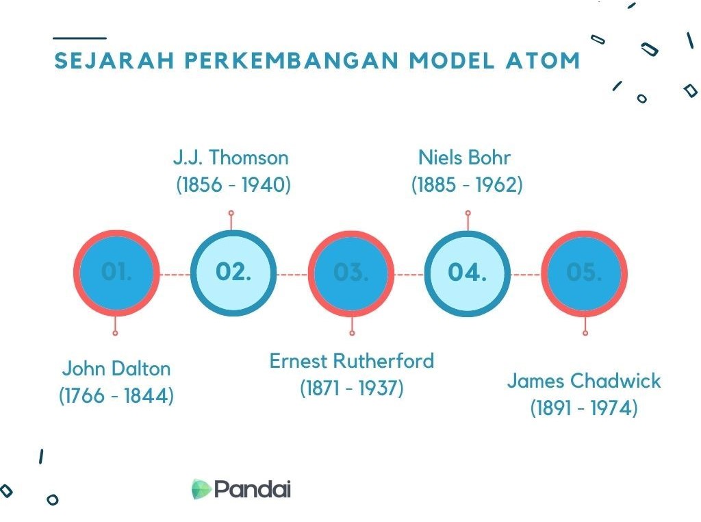  Gambar menunjukkan SEJARAH PERKEMBANGAN MODEL ATOM, J.J. Thomson (1856-1940), Niels Bohr (1885-1962), John Dalton (1766-1844), Ernest Rutherford (1871-1937), James Chadwick (1891-1974) Pandai