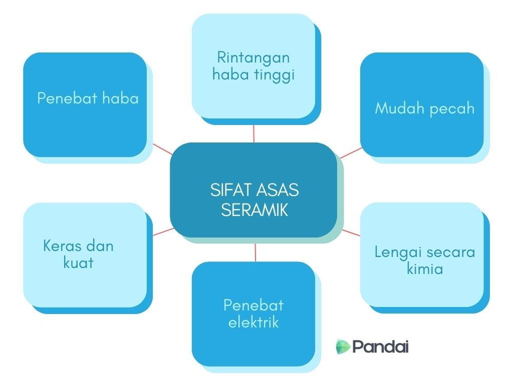 Gambar ini menunjukkan peta minda tentang ‘SIFAT ASAS SERAMIK’ (Sifat Asas Seramik). Terdapat enam kotak biru muda yang mengelilingi kotak tengah. Setiap kotak mengandungi teks yang menerangkan sifat-sifat seramik. Sifat-sifat tersebut adalah: 1. Penebat haba 2. Rintangan haba tinggi 3. Mudah pecah 4. Keras dan kuat 5. Penebat elektrik 6. Lengai secara kimia. Logo Pandai terletak di sudut kanan bawah gambar.