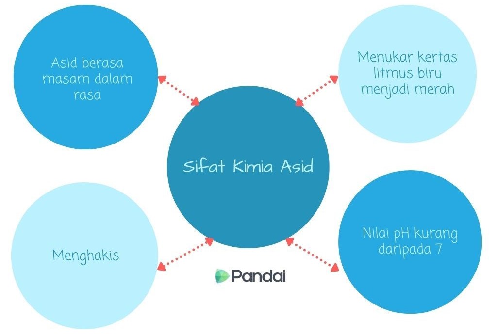 Imej ini menunjukkan carta yang menerangkan sifat kimia asid. Di tengah-tengah carta, terdapat bulatan biru dengan teks ‘Sifat Kimia Asid.’ Tiga bulatan biru lain mengelilingi bulatan tengah, masing-masing dengan teks berikut: 1. ‘Asid berasa masam dalam rasa’ 2. ‘Menukar kertas litmus biru menjadi merah’’ 3. ‘Menghakis’ 4. ‘Nilai pH kurang daripada 7’ Setiap bulatan dihubungkan dengan anak panah merah kepada bulatan tengah. Logo ‘Pandai’ terletak di bahagian bawah carta.