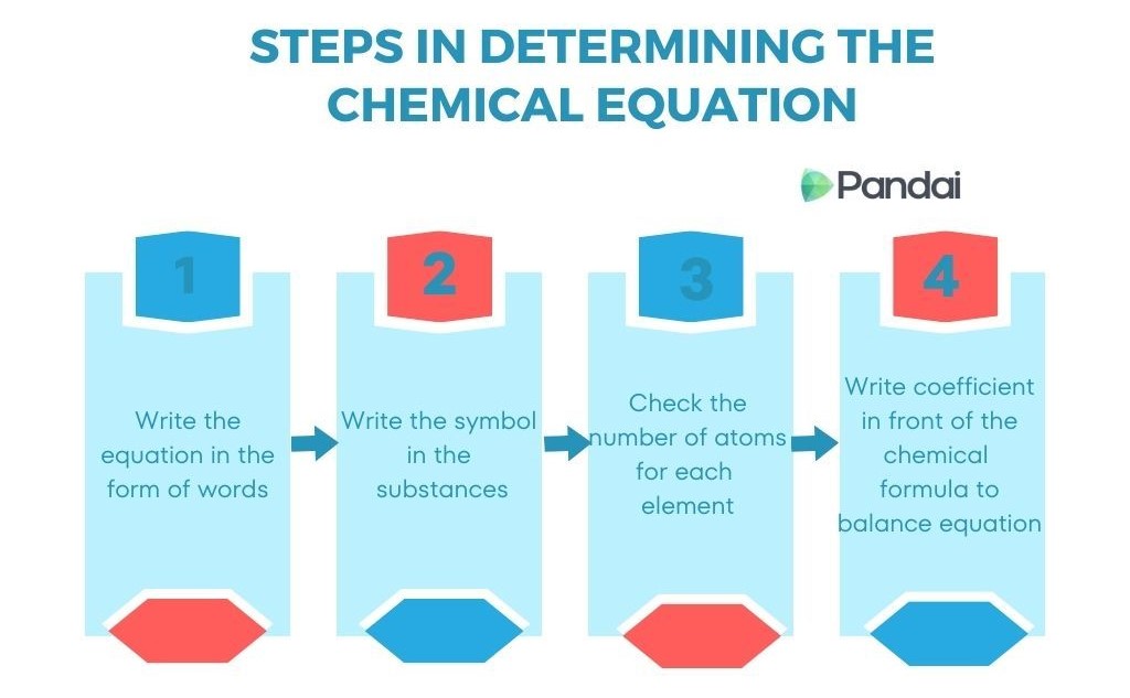 The image is an infographic titled ‘Steps in Determining the Chemical Equation.’ It is divided into four steps, each represented by a box with a number and description: 1. Write the equation in the form of words. 2. Write the symbol in the substances. 3. Check the number of atoms for each element. 4. Write coefficient in front of the chemical formula to balance equation. The design uses blue and red colors for the boxes and has the Pandai logo on the top right.