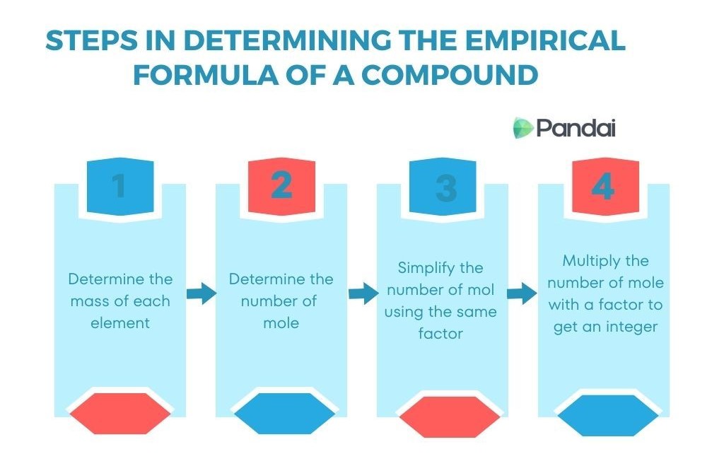 The diagram shows STEPS IN DETERMINING THE EMPIRICAL FORMULA OF A COMPOUND. 1. Determine the mass of each element. 2. Determine the number of mole. 3. Simplify the number of mol using the same factor. 4. Multiply the number of mole with a factor to get an integer.