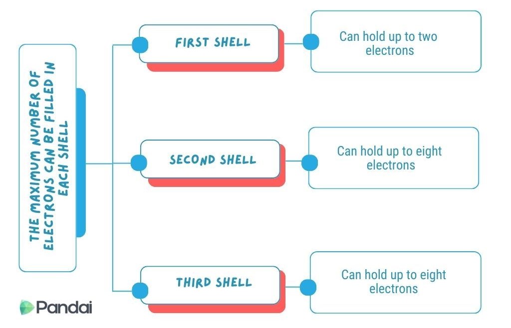  THE MAXIMUM NUMBER OF ELECTRONS CAN BE FILLED IN EACH SHELL. FIRST SHELL Can hold up to two electrons,  SECOND SHELL Can hold up to eight electrons and THIRD SHELL Can hold up to eight electrons. Pandai. 