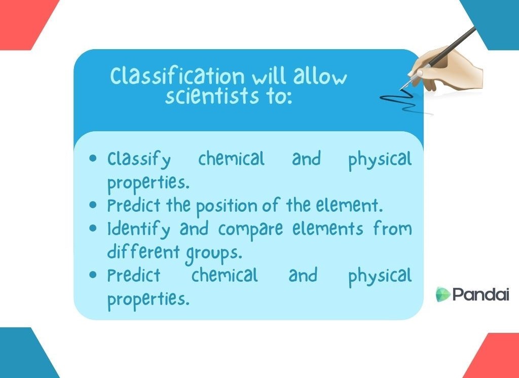 The image features a blue and white background with text in the center. The text is titled ‘Classification will allow scientists to:’ and lists four points: 1. Classify chemical and physical properties. 2. Predict the position of the element. 3. Identify and compare elements from different groups. 4. Predict chemical and physical properties. There is a hand holding a pen at the top right corner, and the logo ‘Pandai’ is at the bottom right corner. The corners of the image have red and blue triangular shapes.