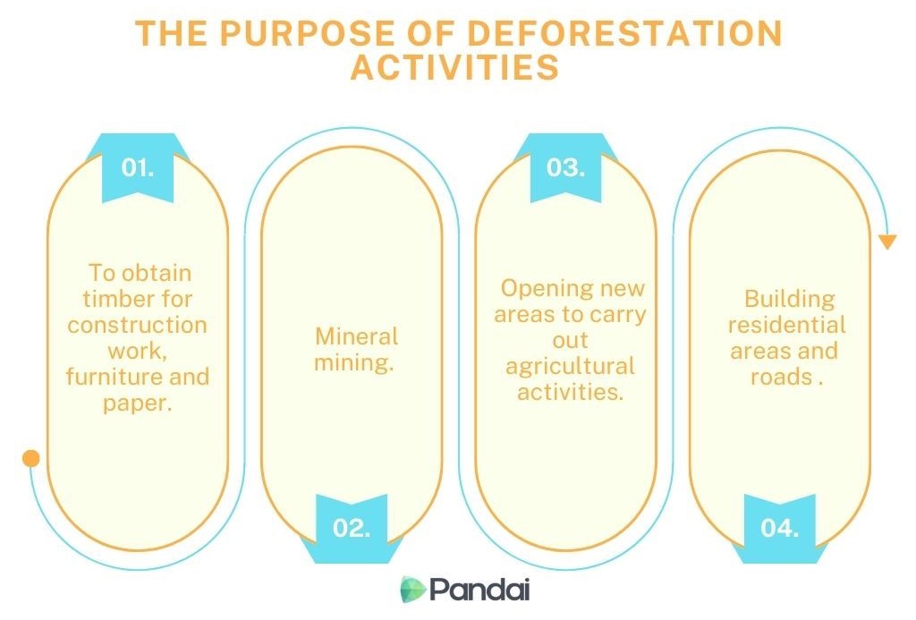 The image is an infographic titled ‘The Purpose of Deforestation Activities.’ It is divided into four sections, each numbered and containing a purpose: 1. To obtain timber for construction work, furniture, and paper. 2. Mineral mining. 3. Opening new areas to carry out agricultural activities. 4. Building residential areas and roads. The infographic uses a combination of blue, green, and yellow colors, and features the logo of ‘Pandai’ at the bottom.