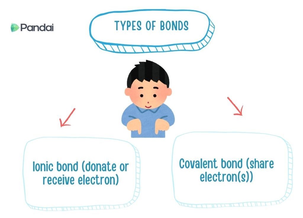 The image shows a diagram explaining the types of chemical bonds. At the top, there is a label that says ‘Types of Bonds.’ Below this, there is a cartoon illustration of a person. Two arrows point from the person to two boxes. The box on the left is labeled ‘Ionic bond (donate or receive electron),’ and the box on the right is labeled ‘Covalent bond (share electron(s)).’ The logo ‘Pandai’ is in the top left corner.