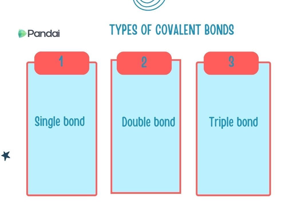 The image is an educational graphic titled ‘Types of Covalent Bonds.’ It features three sections, each labeled with a number and a type of bond: 1. The first section is labeled ‘1’ and describes a ‘Single bond.’ 2. The second section is labeled ‘2’ and describes a ‘Double bond.’ 3. The third section is labeled ‘3’ and describes a ‘Triple bond.’ The background is white, and the sections are highlighted in light blue with red borders and headers. The logo ‘Pandai’ is visible in the top left corner.