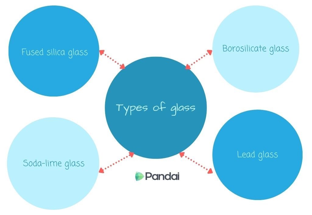 This is an infographic titled ‘Types of glass.’ It features a central blue circle with the title, connected by arrows to four other blue circles. These circles are labeled ‘Fused silica glass,’ ‘Soda-lime glass,’ ‘Borosilicate glass,’ and ‘Lead glass.’ The background is white, and the Pandai logo is at the bottom center.