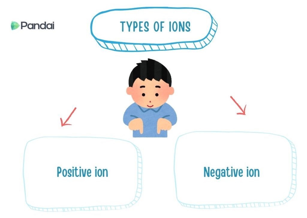 The image shows a diagram titled ‘Types of Ions.’ At the top, there is a label with the title inside a blue-bordered shape. Below the title, there is an illustration of a person with short black hair, wearing a blue shirt, smiling and pointing downwards. Below the person, there are two boxes. The left box is labeled ‘Positive ion’ and the right box is labeled ‘Negative ion.’ Both labels are written in blue text. There are red arrows pointing from the person to each of the boxes.